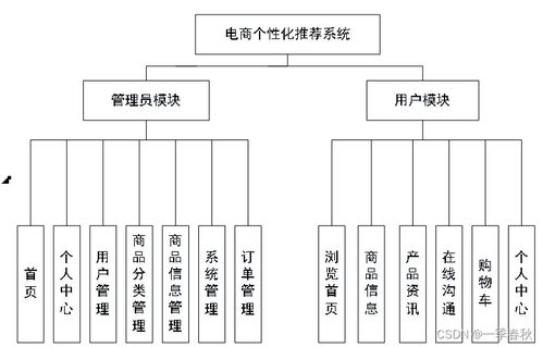 基于SpringBoot與Vue的電商個性化推薦系統(tǒng)設計與實現(xiàn)